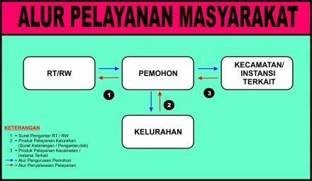 Alur Pelayanan Masyarakat